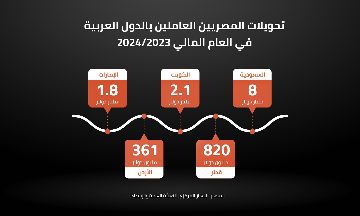 تحويلات المصريين العاملين بالدول العربية في العام المالي 2023/2024 